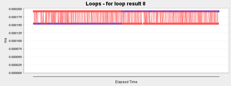 Loops - for loop result 0